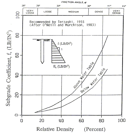 751.40 Subgrade Modulus with Depth for Sand.gif