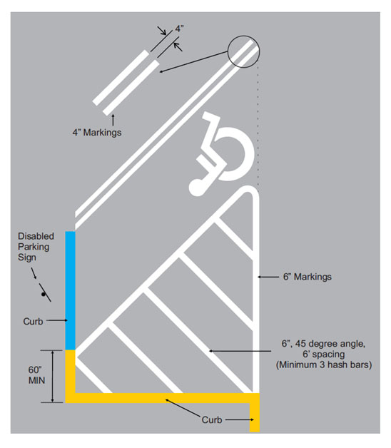 The image shows pavement markings for an accessible parking space with an adjacent access aisle. A white International Symbol of Accessibility (ISA) is painted within the parking stall. The access aisle is marked with 6-inch wide diagonal hash marks at a 45-degree angle, spaced 6 inches apart, with a minimum of three hash bars. Stall boundary lines are shown with 6-inch markings. The access aisle connects to a curb ramp that is yellow, with a minimum width of 60 inches, leading to a sidewalk. A blue-painted curb section indicates the placement of a disabled parking sign. White 4-inch markings are shown at the top of the space for boundary definition.