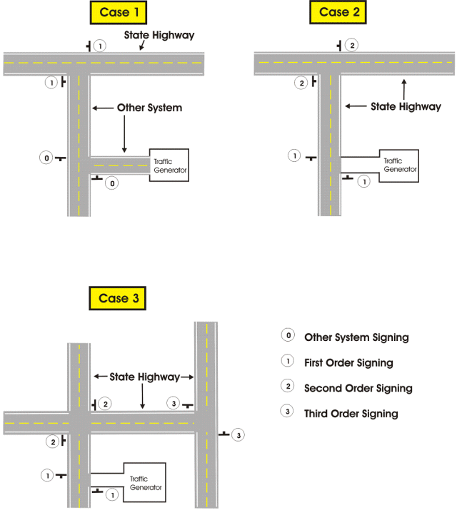 A diagram illustrating the priority order of signs for state highway directions with First, Second, and Third Order Signing.