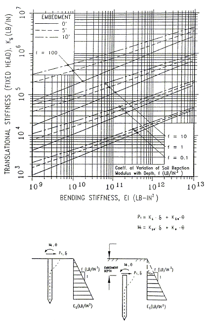 751.40 Lateral Embedded Pile-Head Stiffness.gif