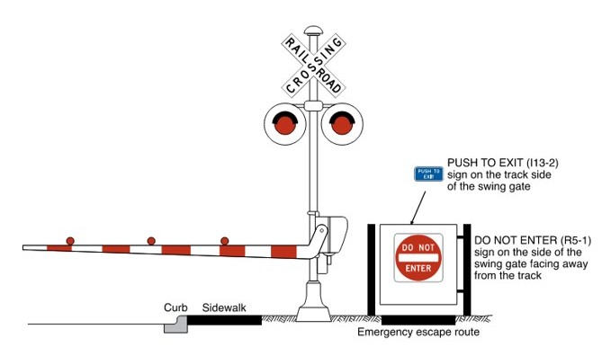 A flashing-light signal assembly is shown with an automatic gate assembly in the horizontal position to the left of the signal assembly, extending across the sidewalk, curb, and roadway. To the right of the traffic control devices, an “emergency escape route” is shown as a swing gate with an R5-1 sign on the side facing away from the track and an I13-2 sign on the track side.