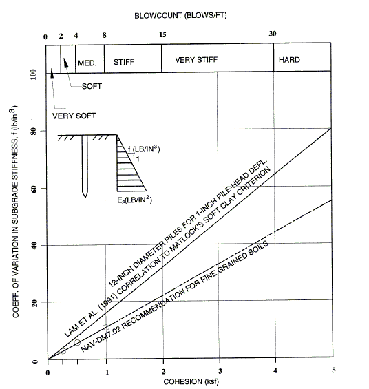 751.40 Subgrade Modulus with Depth for Clay.gif