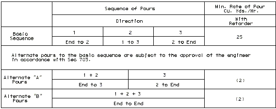 751.10 slab pouring sequence - case 2 - 3 span table.gif