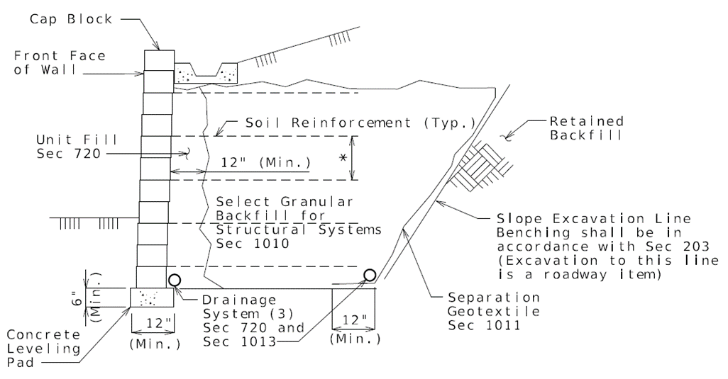 Fig. 751.24.2.3.2 Typical Section Through Generic Drycast Modular Block Wall (DMBW-MSE) System or Wetcast Modular Block Wall (WMBW-MSE) System