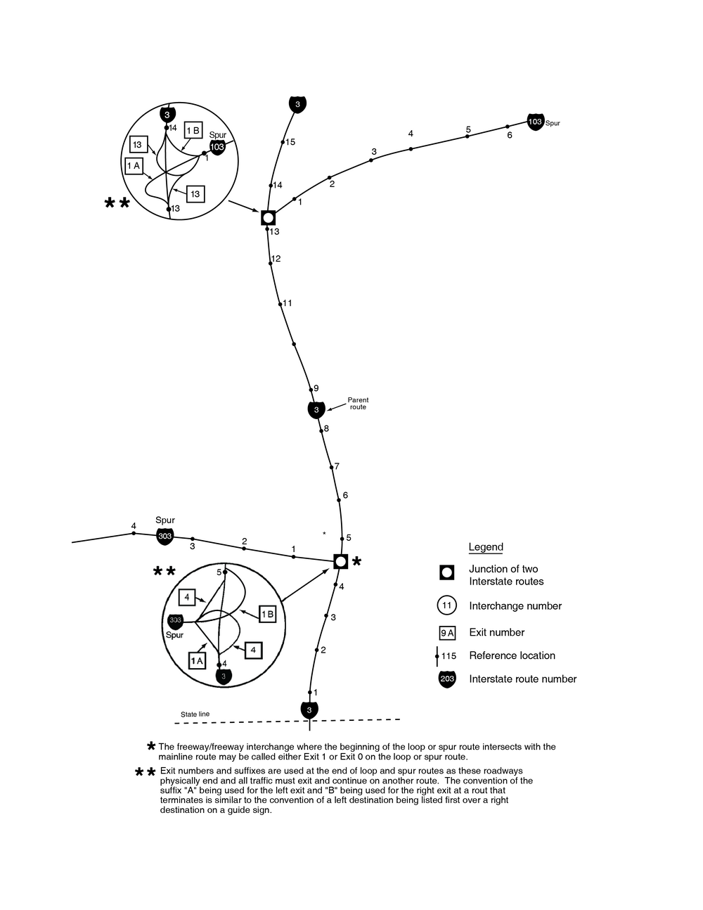 A map of three Interstate routes is shown: a mainline labeled Interstate 3, a spur labeled Interstate 103, and a spur labeled Interstate 303. Each route is shown with several exits to crossing highways. On all three routes, black dots denoting reference location signs are accompanied by numbers and spaced at intervals along the route.
