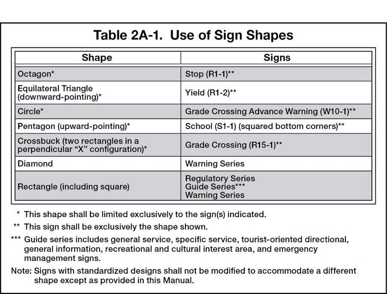 File:Table2A-1 SignShapes resize.jpg