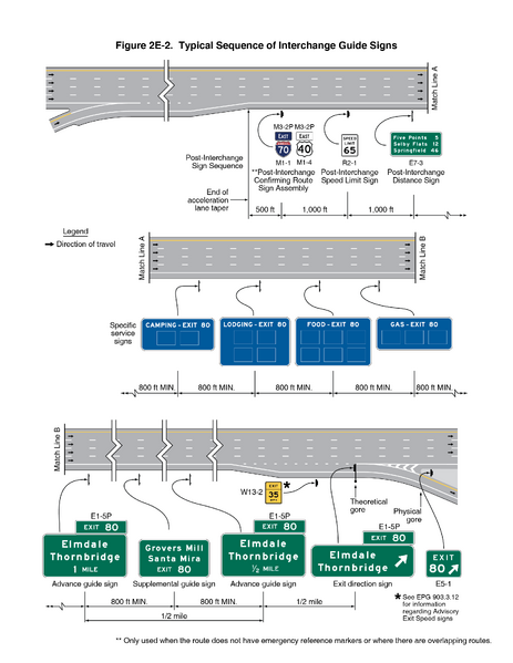 File:Figure 2E-2. Typical Sequence of Interchange Guide Signs v3.png ...