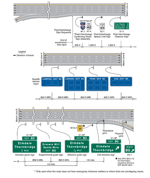 File:Figure 2E-2. Typical Sequence of Interchange Guide Signs v4.png ...