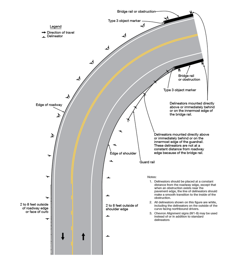 A two-lane roadway with north and southbound lanes is shown curving to the right. Along the inside and outside shoulders, delineator markings are placed 2 to 8 feet outside of shoulder edge or face of curb. Delineators are also shown placed on a guardrail and on or near a bridge rail.