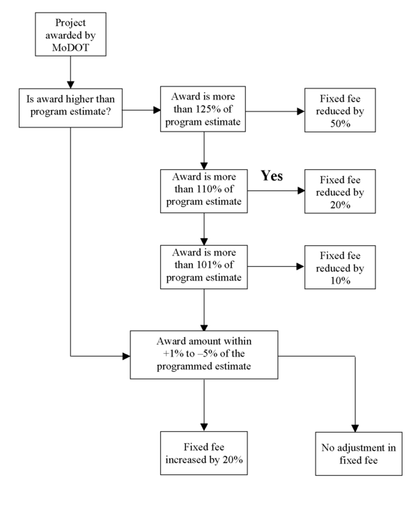 Incentive Disincentive Decision Flow Chart.png