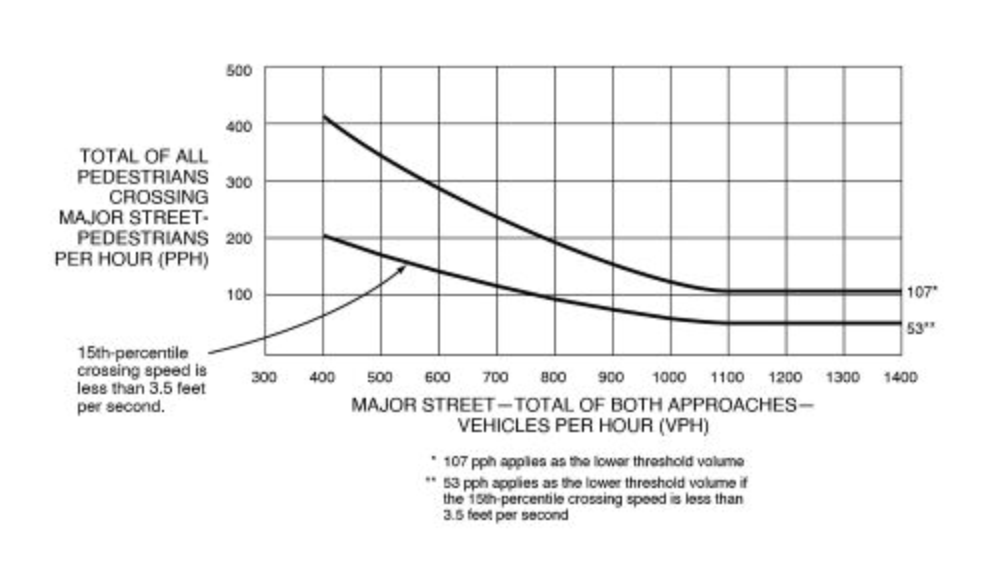 A line graph displays two curves. One curve represents numerical values between the approximate VPH on a “major street – total of both approaches” on the “x” axis and the corresponding “total of all pedestrians crossing major street – pedestrians per hour (PPH)” on the “y” axis. The second represents numerical values of the “15th percentile crossing speed is less than 3.5 feet per speed” between these two variables.