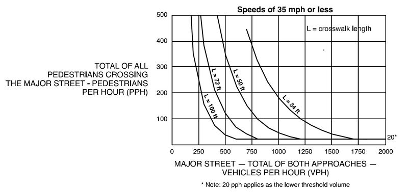 A line graph depicts numerical values for guidelines for the installation of pedestrian hybrid beacons on low-speed roadways at “speeds of 35 mph or less.” The graph displays four curves for different crosswalk lengths: 34 ft, 50 ft, 72 ft, and 100 ft. The numerical values between the approximate VPH on the “major street – total of both approaches” on the “x” axis and PPH for the “total of all pedestrians crossing the major street” on the “y” axis are represented on those curves.