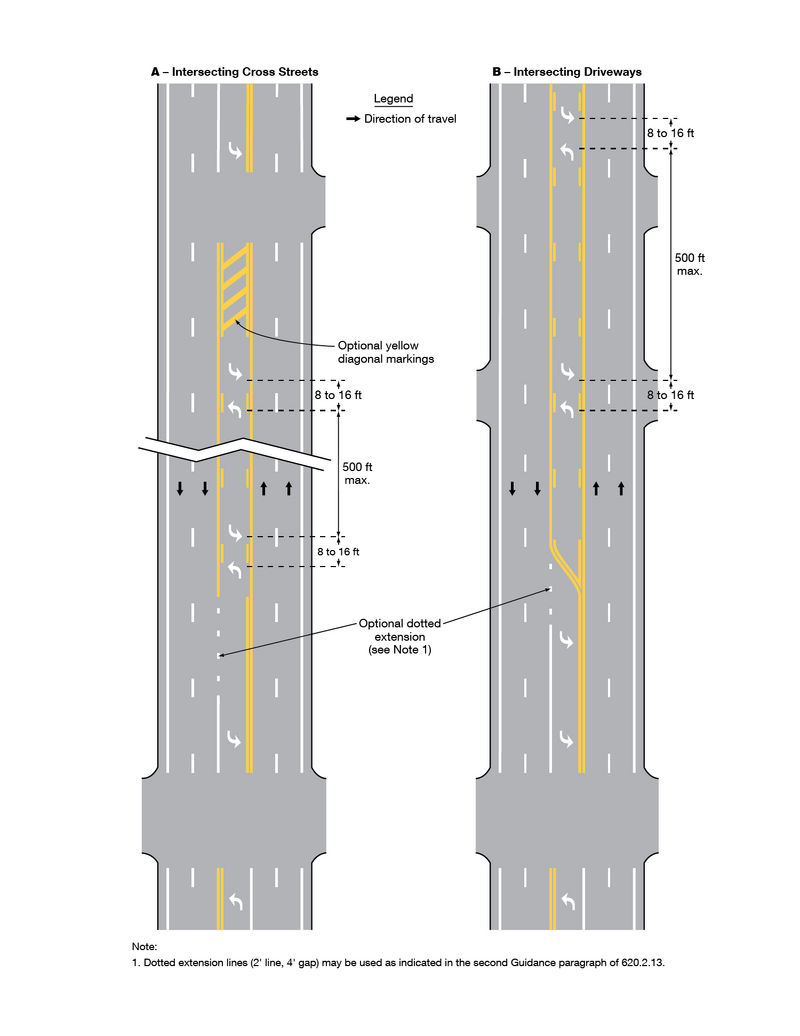 Two examples of vertical, five-lane roadways are shown, with two southbound lanes on the left, two northbound lanes on the right, and a fifth center lane for left turns. At the top and bottom of the first example, the center lane is separated from the innermost through lanes by a solid white line on one side and a solid double yellow line on the other side. A left-turn arrow is shown between these lines in advance of intersecting cross streets. In the middle of this example, between the intersecting cross streets, in the center lane, an island is shown formed by solid double yellow lines on the outside and “optional yellow diagonal markings” on the inside. Below the island, the solid double yellow lines change to a solid yellow line on the outside and a broken yellow line on the inside. Two sets of opposing left-turn arrows are shown inside this pattern of broken and solid yellow lines. Continuing below the opposing left-turn arrow, this pattern changes to a double solid yellow on one side and a left-turn channel marked with an “optional dotted extension” followed by a solid white line on the other side. A single, left-turn arrow is shown between these pavement markings. The second example shows the center lane separated from the innermost through lanes with a pattern of broken yellow lines on the inside of solid yellow lines with two set of opposing left-turn arrows inside this pattern. Driveways are shown intersecting the vertical roadway at the locations of the opposing arrows. At the bottom of this example, south of the intersecting driveways, in the center lane, the pattern of broken and solid yellow lines changes to solid double yellow lines. A left-turn channel marked with an “optional dotted extension” followed by a solid white line is shown to separate the left-turn lane from the through traffic lanes just above another intersecting driveway. Two left-turn arrows are shown in between these pavement markings. South of this intersection, the center lane is shown separated by a solid white line and a solid double yellow line with a left-turn arrow in between.