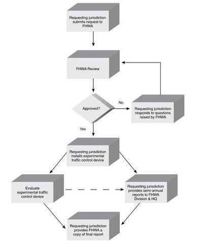 A flowchart depicting the process for requesting and conducting experimentations with traffic control devices.