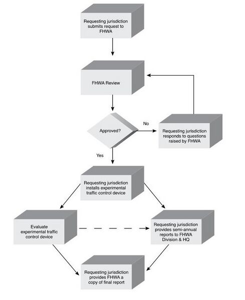 File:Figure 911.2.1 Process for Requesting and Conducting Experimentations for New Traffic Control Devices.jpg