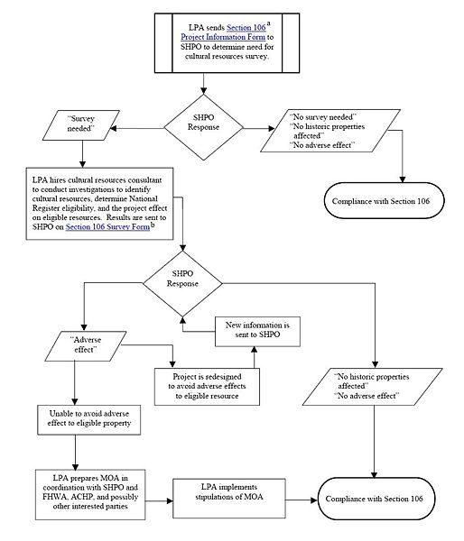 File:Section 106 Process.jpg