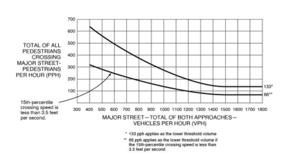 A line graph displays two curves. One curve represents numerical values between the approximate VPH on a “major street – total of both approaches” on the “x” axis and the corresponding “total of all pedestrians crossing major street – pedestrians per hour (PPH)” on the “y” axis. The second represents numerical values of the “15th percentile crossing speed is less than 3.5 feet per speed” between these two variables.