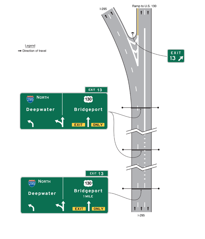 Segments of one direction of a vertical highway depicted with three lanes are shown. Near the top of the figure, the center lane divides, and this lane and the right lane (labeled ramp) are shown separated by a solid wide white line and continuing straight ahead, to the right of a theoretical gore. The left lane and part of the center lane are shown curving left, to the left of the gore. Three overhead mounted horizontal rectangular green signs and sign assemblies with white legends and borders are shown along the highway.