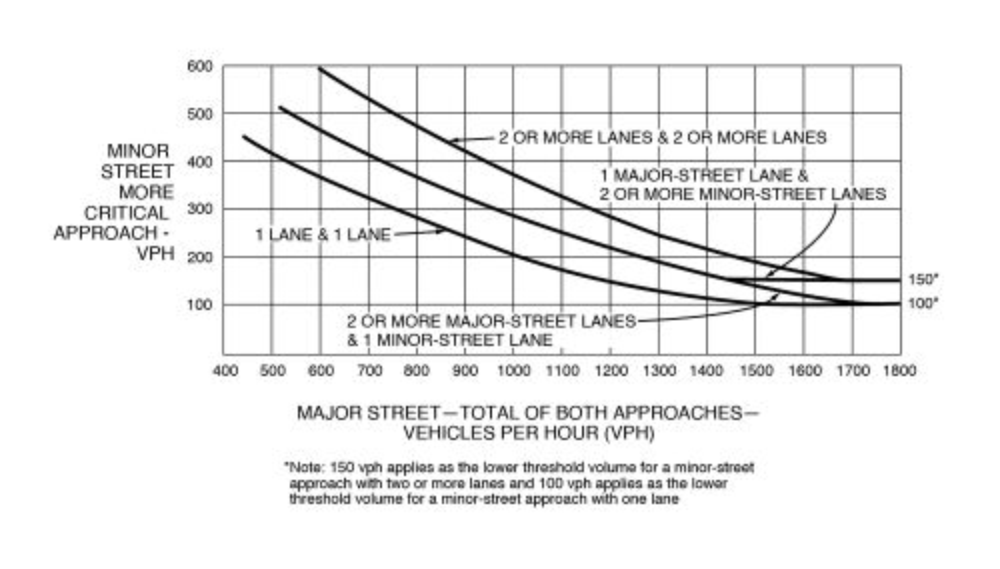 A line graph displays three curves—one for each existing combination of approach lanes: one lane and one lane, two or more lanes and one lane (which can be a combination of two or more major-street lanes and one minor-street, or one major-street lane and two or more minor-street lanes), and two or more lanes and two or more lanes. These three curves represent numerical values between the approximate vehicles per hour (VPH) on the “major street – total of both approaches” on the “x” axis and corresponding VPH on the “minor street more critical approach” on the “y” axis for each combination of approach lanes.