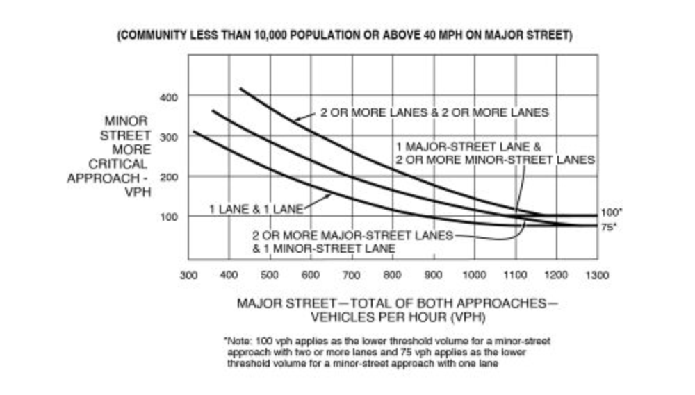 A line graph displays three curves—one for each existing combination of approach lanes: one lane and one lane, two or more lanes and one lane (which can be a combination of two or more major-street lanes and one minor-street, or one major-street lane and two or more minor-street lanes), and two or more lanes and two or more lanes. These three curves represent numerical values between the approximate vehicles per hour (VPH) on the “major street – total of both approaches” on the “x” axis and corresponding VPH on the “minor street more critical approach” on the “y” axis for each combination of approach lanes. The numerical values depict conditions where the intersection lies within a “community less than 10,000 population” or posted speed limit or 85th-percentile speed “above 40 MPH on major street” is exceeded.