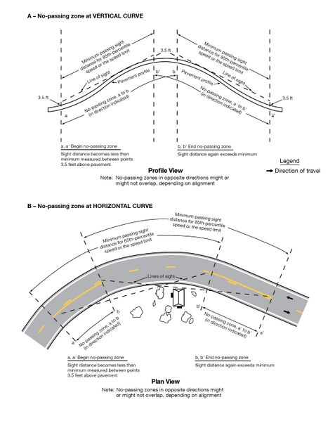 File:Fig3B-4 MethodOfLocatingAndDeterminingTheLimitsOfNo-PassingZonesAtCurves.jpg