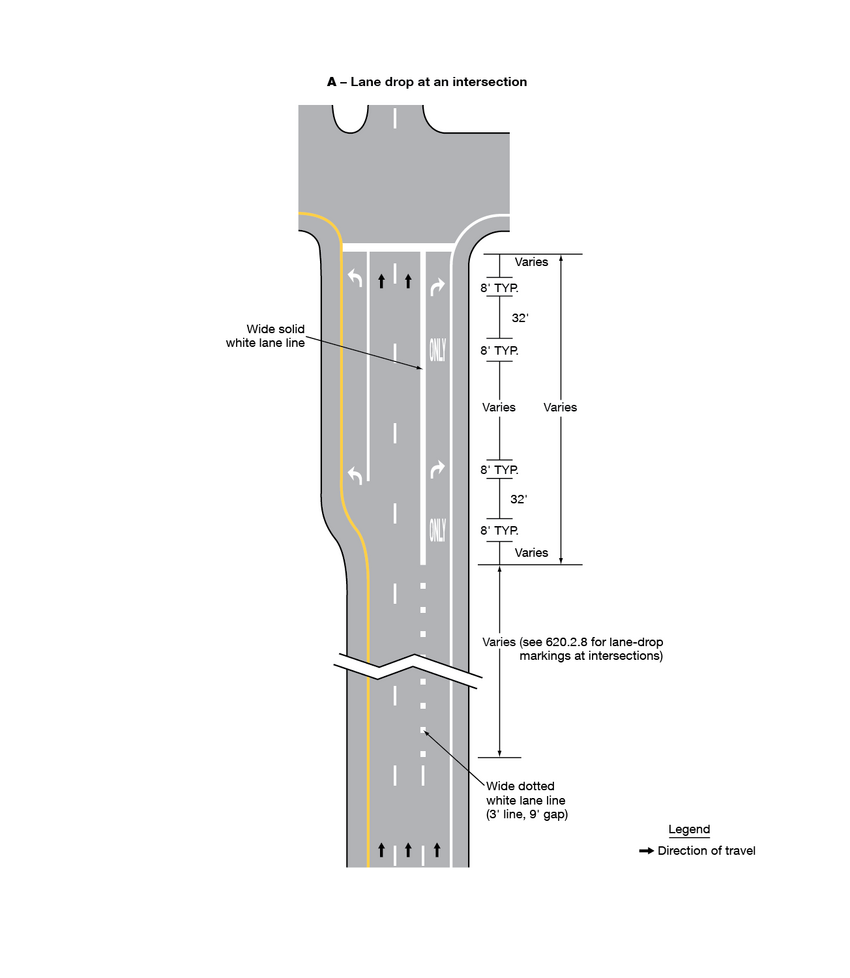 Segments of the northbound lanes of a vertical highway are shown. At the bottom of the example, three northbound through lanes are shown. A left-turn lane is shown in addition to the through lanes in advance of the intersection, and a white stop line is shown across all four lanes of the vertical highway at the intersection. At the top of the figure, a horizontal roadway is shown intersecting the vertical highway, which continues north of the intersection as only two through lanes. On the vertical roadway, near the bottom of the figure, the broken white line separating the right lane from the middle lane changes to a wide dotted white lane line, which changes to a wide solid white lane line further north. Where the “wide solid white lane line” begins, between the right-turn lane and right through lane traveling northbound, the word “ONLY” in white is shown on the pavement, followed by a solid white right-turn arrow, the word “ONLY” again, and another right-turn arrow at the stop line at the intersection. This right-turn lane is not shown continuing on the north side of the intersection. Where the “wide solid white lane line” begins between the right-turn lane and right through lane, a left-turn lane is shown to the left of the left through lane. A white left-turn arrow is shown on the pavement in this lane, followed by a second left-turn arrow near the intersection. Closer to the intersection, the white dotted line is shown as a solid white lane line, continuing to the stop line at the intersection. This left-turn lane is not shown continuing on the north side of the intersection. Size, location, and spacing distances between pavement markings are shown. The broken white line between the through lanes changes to a solid white lane line closer to the intersection. These two lanes are shown continuing on the north side of the intersection.