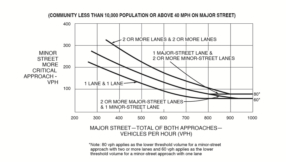 A line graph displays three curves—one for each existing combination of approach lanes: one lane and one lane, two or more lanes and one lane (which can be a combination of two or more major-street lanes and one minor-street, or one major-street lane and two or more minor-street lanes), and two or more lanes and two or more lanes. These three curves represent numerical values between the approximate vehicles per hour (VPH) on the “major street – total of both approaches” on the “x” axis and corresponding VPH on the “minor street more critical approach” on the “y” axis for each combination of approach lanes. The numerical values depict conditions where the intersection lies within a “community less than 10,000 population” or posted speed limit or 85th-percentile speed “above 40 MPH on major street” is exceeded.