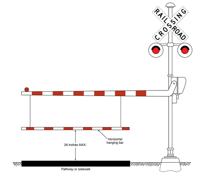 A flashing-light signal assembly is shown with an automatic gate assembly in the horizontal position to the left of the signal assembly, extending across the “pathway or sidewalk. To the left of the signal assembly and separated, but attached and below the automatic gate arm, a vertical alternating red and white striped “horizontal hanging bar” is shown, also extending over the “pathway or sidewalk.”
