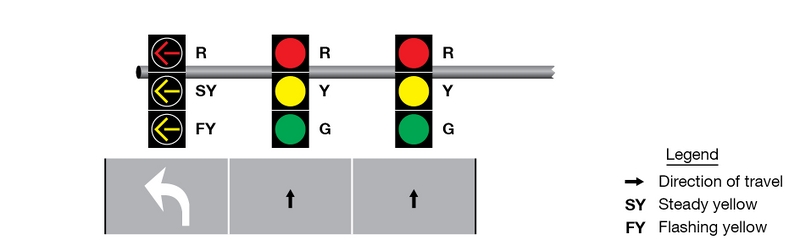 Three vertical signal faces. The first arrangement shows a red, steady yellow, and flashing yellow left-turn arrow indication. The second and third arrangements show a solid, circular red, yellow, and green indication. Positions of the signal faces are shown over a segment of a vertical three-lane roadway.