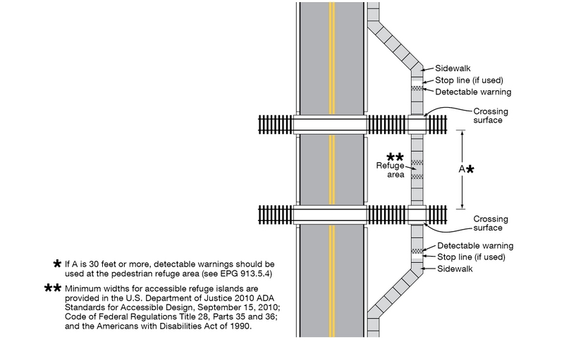 A vertical two-lane roadway with a “sidewalk” to the right is shown. Two railroad tracks cross the roadway and sidewalk at the lower middle and upper middle, respectively. On the sidewalk, in advance of the lower track crossing, a “stop line (if used)” followed by a “detectable warning” surface is shown. At the lower track crossing, a crossing surface is shown. In between both track crossings, a pedestrian “refuge area” is shown. Beyond that, another “crossing surface” at the upper track crossing, followed by a “detectable warning” surface and “stop line (if used)” is shown on the “sidewalk.”