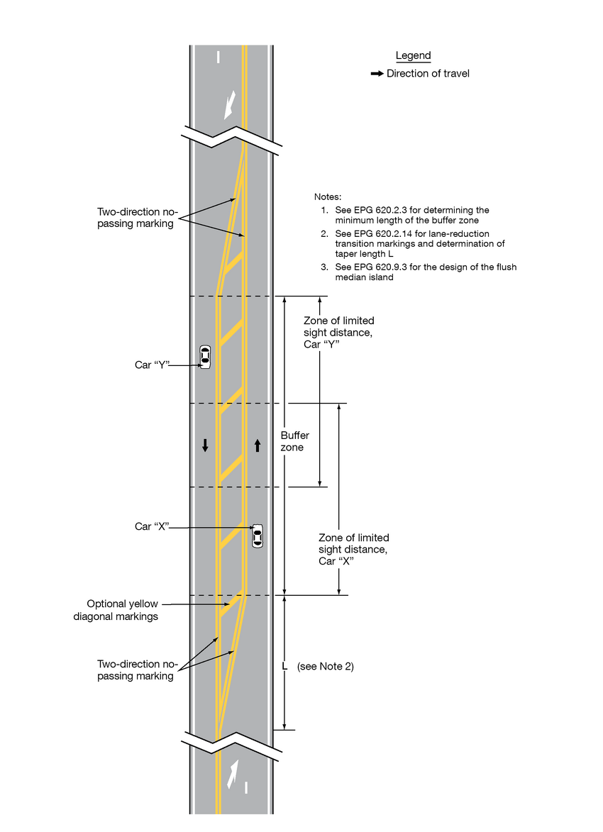 "Segments of a vertical three-lane roadway are shown. A solid double yellow line is shown separating each lane from the others with the notation “Two directional no passing marking.” At the top and bottom of the figure where one segment (two total) of a broken white line shown to separate the two southbound lanes and the two northbound lanes, respectively. From the top and bottom of the figure, two lanes are shown transitioning to one lane. Before the taper begins, a solid white arrow is shown marked on the pavement pointing diagonally to the outer edge of the outside travel lane. A solid double yellow line is shown adjacent to each outside lane in this taper. The length of this taper is shown and labeled “Buffer zone.” Each taper and buffer zone between the solid double yellow lines is shown with “optional yellow diagonal markings.”