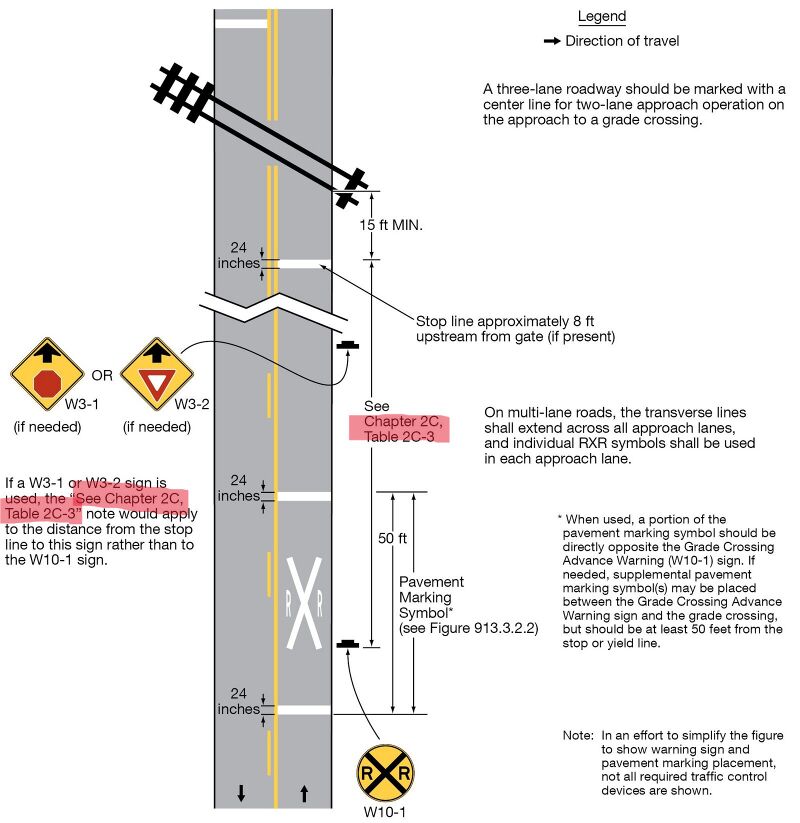 This figure shows a segment of a vertical two-lane roadway with one lane of travel in each direction. At the top of the figure, a symbol of a railroad track is shown, placed diagonally across the roadway at an acute angle, slanting from the northwest on the left to the southeast on the right. Near the bottom of the figure, on the northbound travel lane, an “RXR” pavement marking symbol is shown as a white "X" with a white “R” on each side of it. At the beginning of the pavement marking symbol and to the right of the roadway facing northbound traffic, a W10-1 sign is shown.