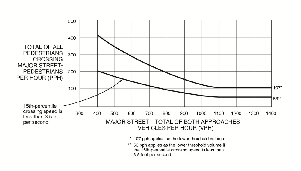 A line graph displays two curves. One curve represents numerical values between the approximate VPH on a “major street – total of both approaches” on the “x” axis and the corresponding “total of all pedestrians crossing major street – pedestrians per hour (PPH)” on the “y” axis. The second represents numerical values of the “15th percentile crossing speed is less than 3.5 feet per speed” between these two variables.