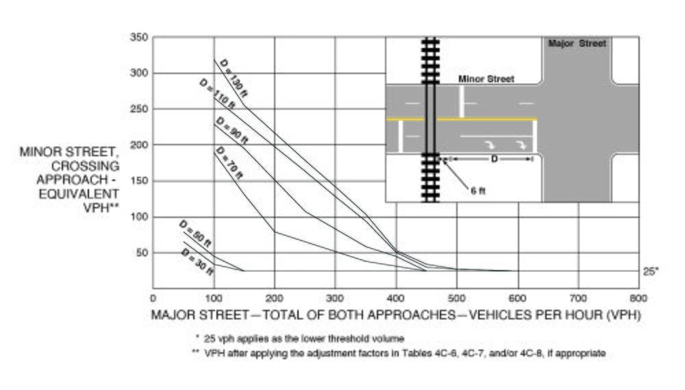 A line graph displays six curves for different distances: 130 ft, 110 ft, 90 ft, 70 ft, 50 ft, and 30 ft. The numerical values between the approximate VPH on the “major street – total of both approaches” on the “x” axis and VPH for the “minor street, crossing approach equivalent” on the “y” axis are represented on those curves. An inset illustration shows vertical railroad tracks crossing a horizontal “minor street” that intersects a vertical “major street” east of the railroad tracks. The “minor street” is shown with two lanes in each direction.