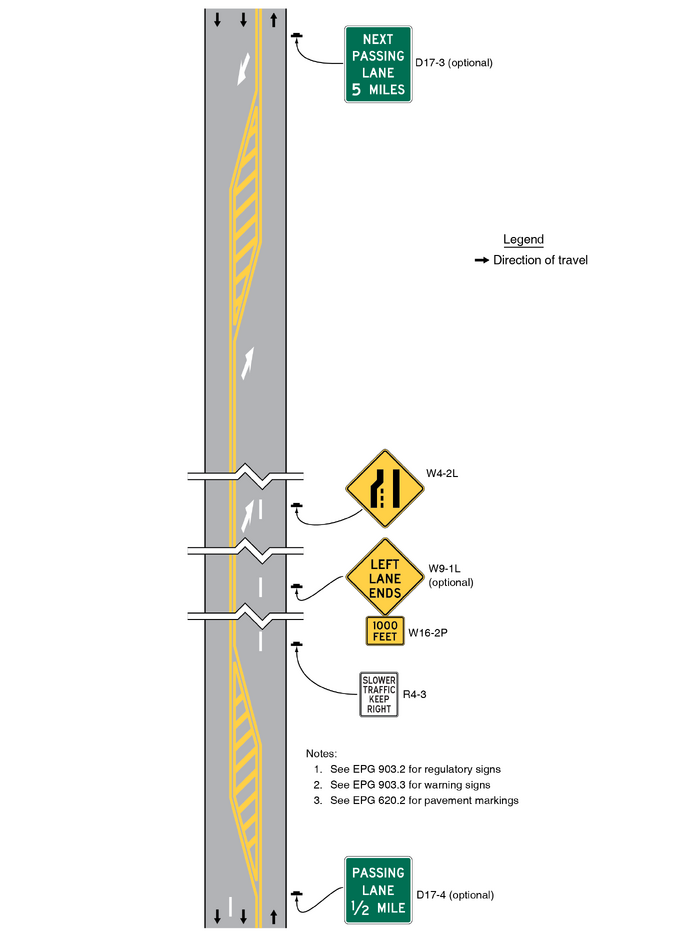 A segment of a vertical three-lane roadway is shown consisting of two southbound lanes and one northbound lane. At the bottom of the example and to the right of the northbound lane, an optional D17-4 sign is shown facing south. Continuing north, a single passing lane is shown to the left of the northbound lane. To the right of the northbound lane and before the passing lane ends, an R4-3 sign, an “optional” sign assembly composed of a W9-1L sign mounted over a W16-2P plaque, and a W4-2L sign are shown consecutively facing south. At the top of the example, beyond the end of the passing lane, an optional D17-3 sign is shown to the right of the northbound lane.
