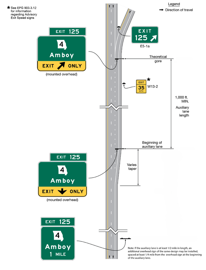 One direction of a vertical highway is shown. Four horizontal rectangular green signs and sign assemblies with white legends and borders are shown along the highway, pole mounted and mounted overhead. Along the roadway, W13-2 and E5-1a signs are shown.