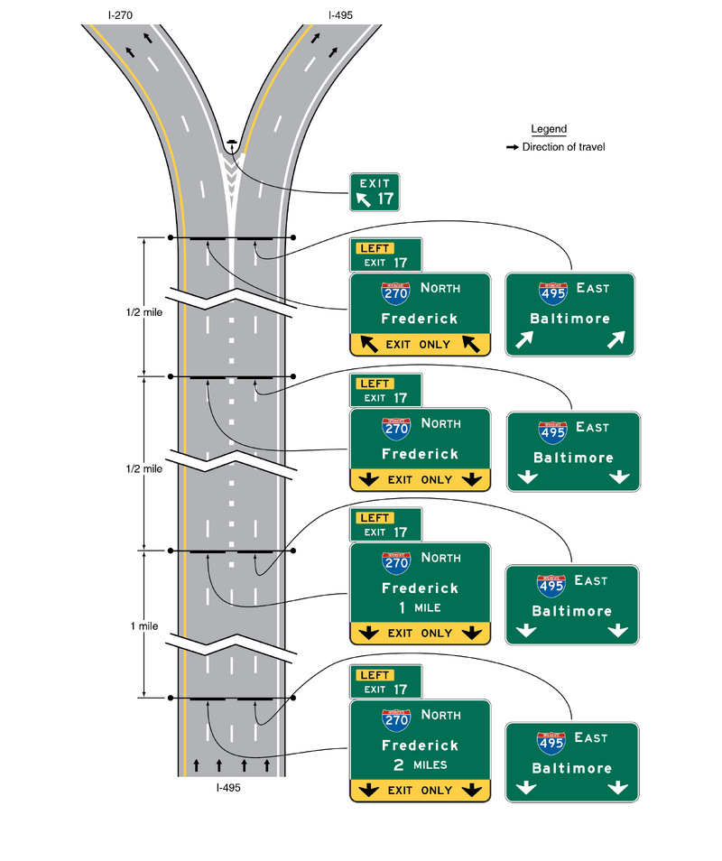 Segments of one direction of a four-lane vertical highway with a Y-shaped divergence of two lanes to the left and right are shown. Nine horizontal rectangular green signs and sign assemblies with white legends and borders are shown along the highway.