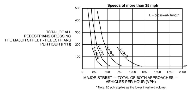 A line graph depicts numerical values for guidelines for the installation of pedestrian hybrid beacons on high-speed roadways at “speeds of more than 35 mph.” The graph displays four curves for different crosswalk lengths: 34 ft, 50 ft, 72 ft, and 100 ft. The numerical values between the approximate VPH on the “major street – total of both approaches” on the “x” axis and PPH for the “total of all pedestrians crossing the major street” on the “y” axis are represented on those curves.
