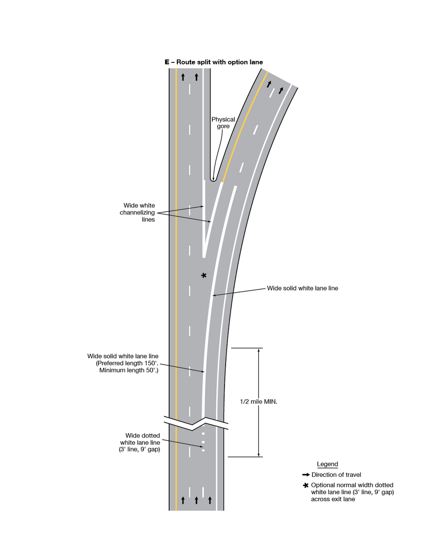 This example shows a vertical highway with three northbound lanes, where the left northbound lane splits to the left, the middle lane has the option of splitting to the left or right, and the right lane splits to the right. Near the bottom of this example, the right lane is shown separated from the middle lane by a “wide dotted white lane line.” The dotted lane line is shown changing to a “wide solid white lane line” as it curves to the right. The middle lane splits to the right with the right lane. The middle lane splits to the left and continues north with the left lane. Beyond the neutral area and physical gore, two through lanes continue north to the left and two lanes curve to the right.