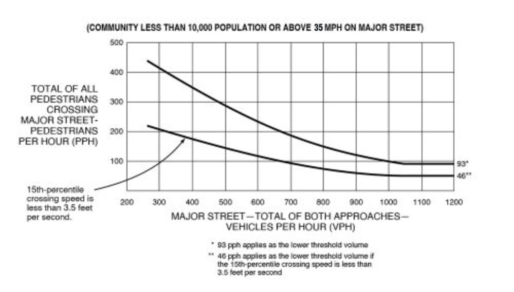 A line graph displays two curves. One curve represents numerical values between the approximate VPH on a “major street – total of both approaches” on the “x” axis and the corresponding “total of all pedestrians crossing major street – pedestrians per hour (PPH)” on the “y” axis. The second represents numerical values of the “15th percentile crossing speed is less than 3.5 feet per speed” between these two variables. The numerical values depict conditions where the intersection lies within a “community less than 10,000 population” or posted speed limit or 85th-percentile speed “above 35 MPH on major street” is exceeded.