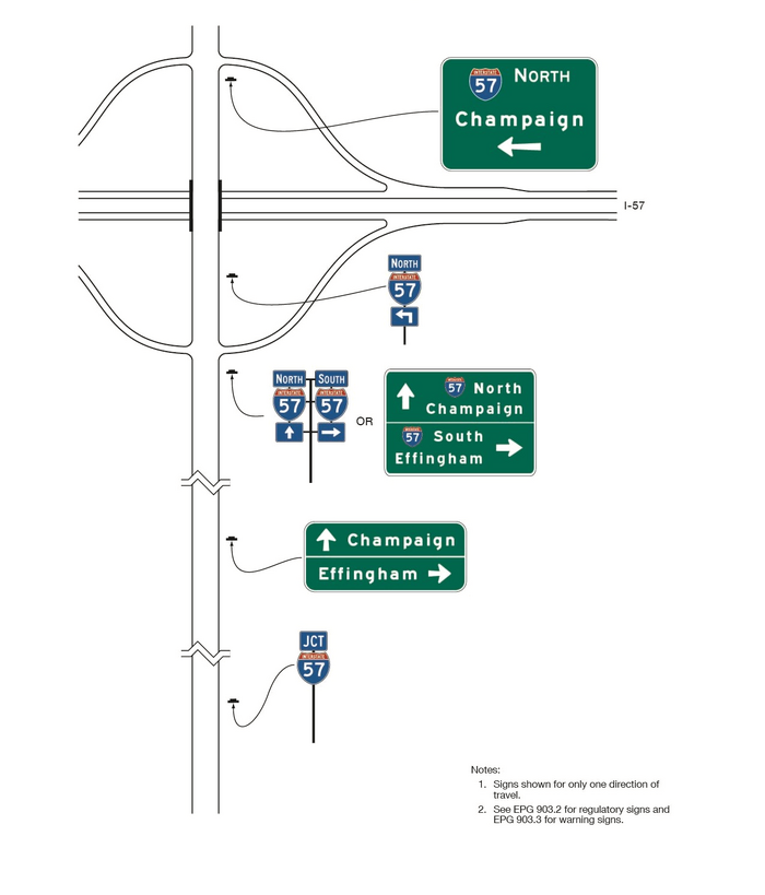 Segments of a vertical roadway, with the travel direction from the bottom to the top of the figure, are shown. The roadway is shown crossing a multi-lane horizontal highway.The interchange between the two is shown as a diamond-shaped ramp configuration. A series of five red and blue, and green interchange crossroad guide signs and sign assemblies are shown for one direction of travel along the vertical roadway from the bottom to the top of the figure. They are shown to the right of the roadway.