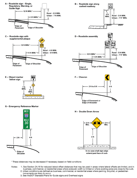 File:Figure903.1.12 Ex-HeightLateralSignInstall.png