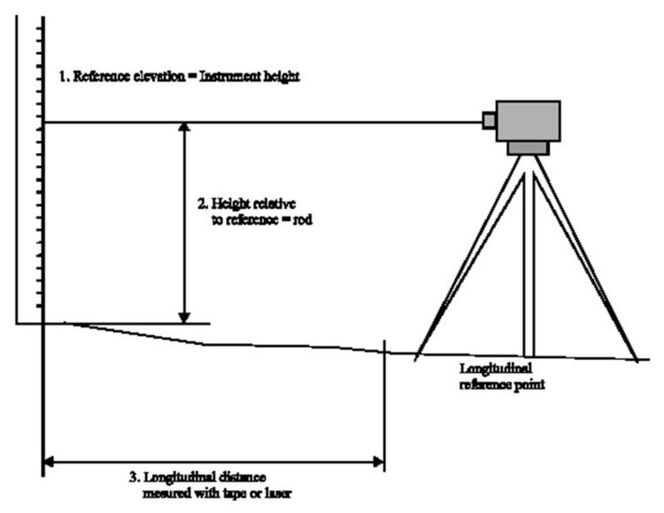 610.2 rod and level.jpg