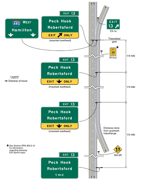 File:Figure 2E-20. Example of Overhead Guide Signs for a Dropped Auxilary Lane Between Separate Exit Ramps v3.png