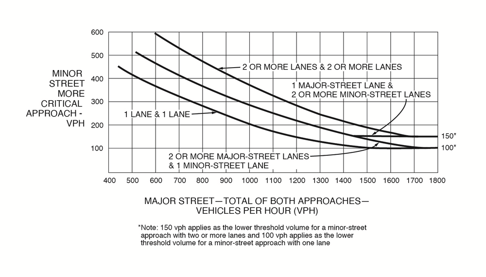 A line graph displays three curves—one for each existing combination of approach lanes: one lane and one lane, two or more lanes and one lane (which can be a combination of two or more major-street lanes and one minor-street, or one major-street lane and two or more minor-street lanes), and two or more lanes and two or more lanes. These three curves represent numerical values between the approximate vehicles per hour (VPH) on the “major street – total of both approaches” on the “x” axis and corresponding VPH on the “minor street more critical approach” on the “y” axis for each combination of approach lanes.