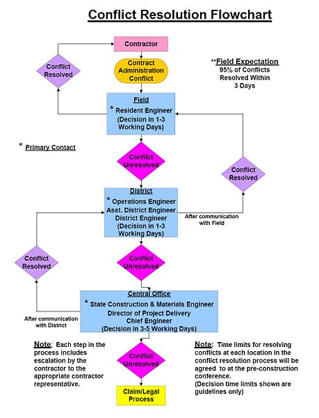 File:105.2 Conflict Resolution Flowchart.jpg