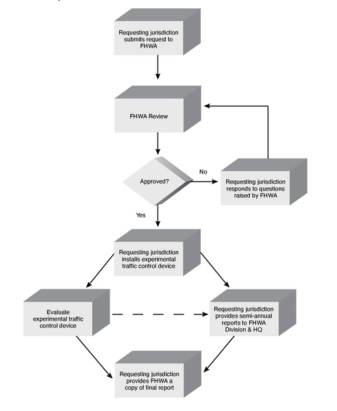 File:Figure 1B-1. Process for Requesting and Conducting Experimentations for New Traffic Control Devices.jpg