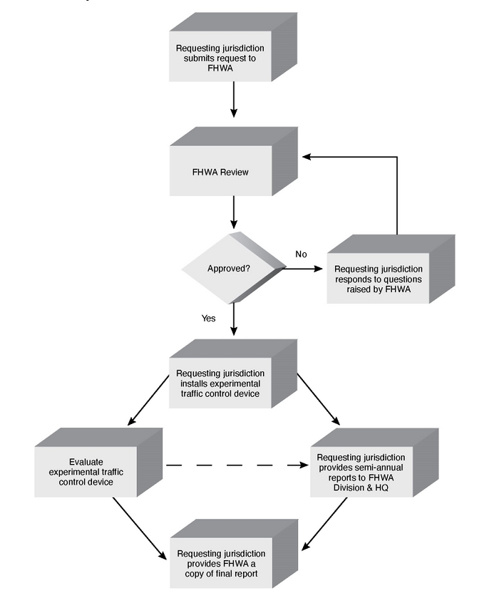 A flowchart depicting the process for requesting and conducting experimentations with traffic control devices.
