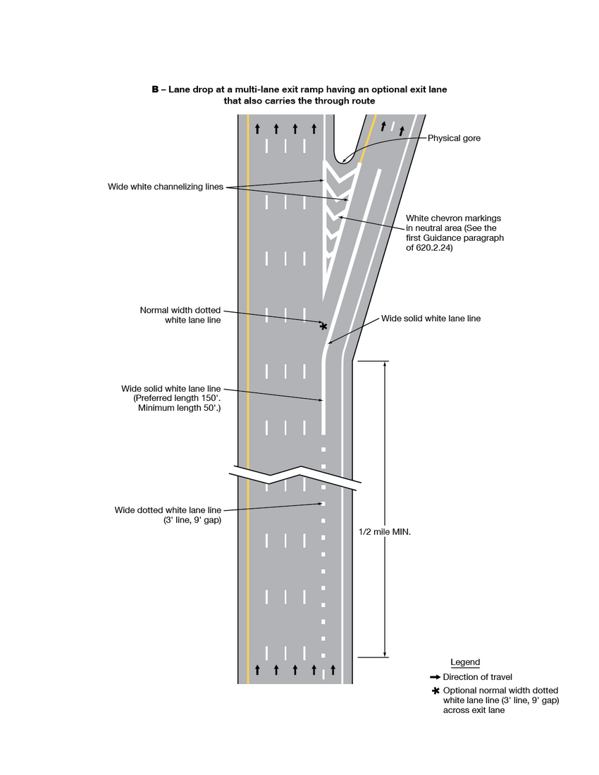 This example shows a vertical highway with five northbound lanes. Four of the northbound lanes extend past an exit ramp, and the rightmost lane angles off to the right to become the exit ramp. In the middle of the example, the far-right lane becomes the deceleration lane, leading to a right exit ramp. The deceleration lane is shown separated from the rightmost northbound through lane by a “wide dotted white lane line.” It is shown changing to a “wide solid white lane line” in advance of the “theoretical gore.” At the theoretical gore, the lane line continues along the exit ramp to the “physical gore”. The exit lane is wide enough that the solid white line is shown separating the left and right exit lanes. On the left side of the left exit lane, the lane line joins the edge line from the right through lane to become “wide white channelizing lines” that then form a white triangle or neutral area in front of the physical gore.