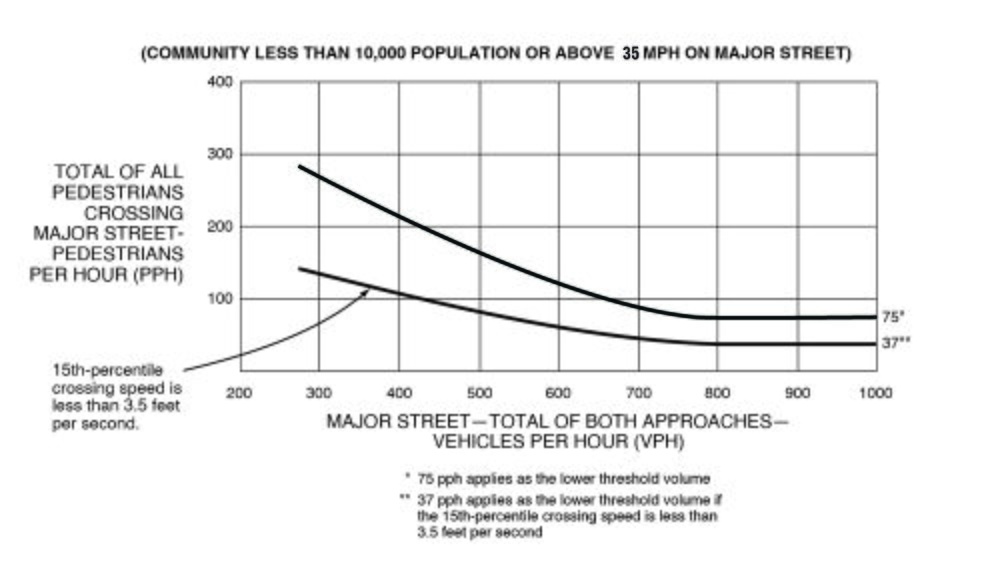 A line graph displays two curves. One curve represents numerical values between the approximate VPH on a “major street – total of both approaches” on the “x” axis and the corresponding “total of all pedestrians crossing major street – pedestrians per hour (PPH)” on the “y” axis. The second represents numerical values of the “15th percentile crossing speed is less than 3.5 feet per speed” between these two variables. The numerical values depict conditions where the intersection lies within a “community less than 10,000 population” or posted speed limit or 85th-percentile speed “above 35 MPH on major street” is exceeded.